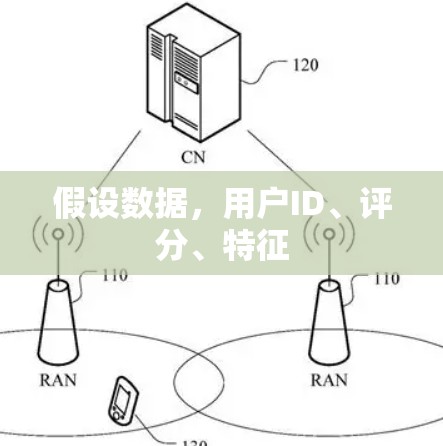 假设数据，用户ID、评分、特征